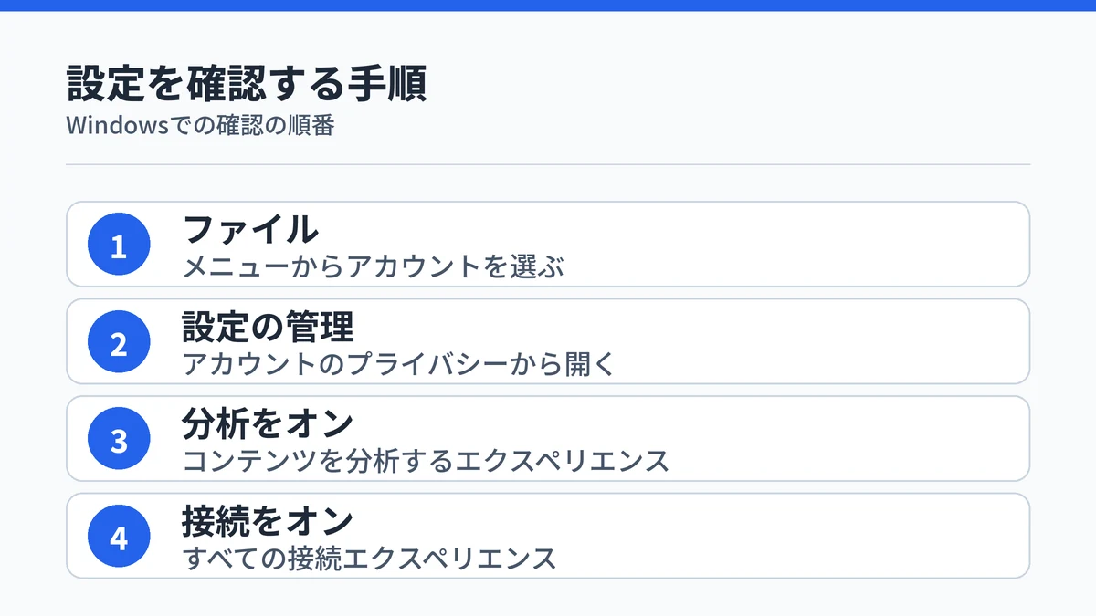 WordでCopilotのボタンが出ないときに確認するプライバシー設定の手順を番号付きで並べた図