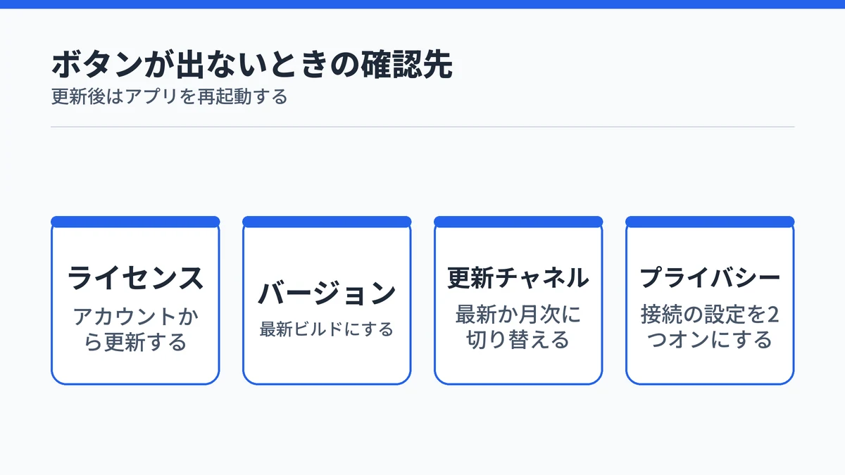 OneNoteのCopilotが使えないときに確認する4点を並べた図
