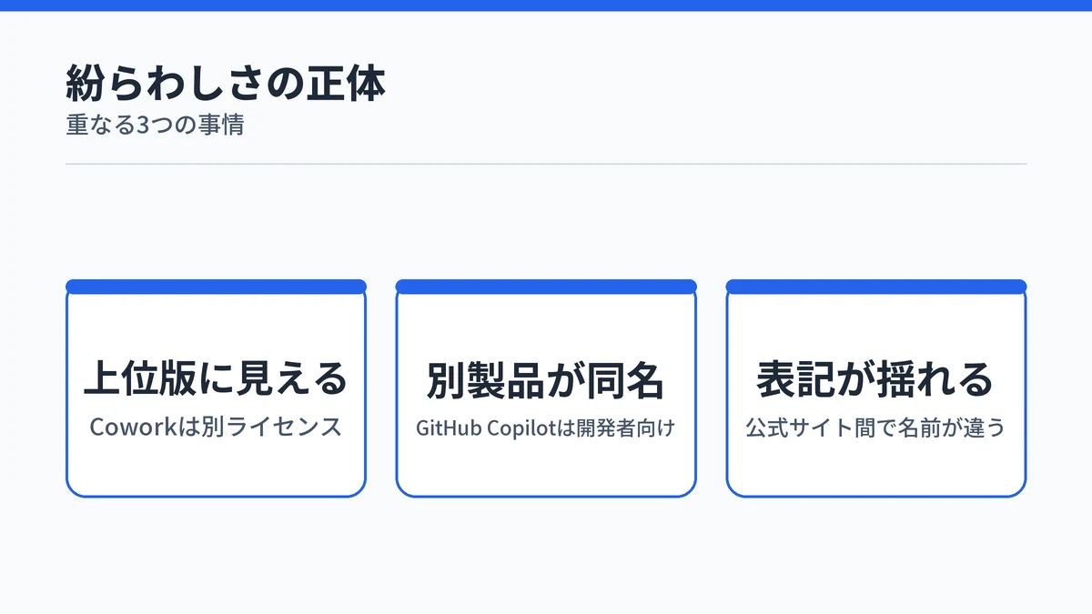 Copilotの名前が紛らわしい理由を上位版に見える・別製品が同名・表記が揺れるの3点で示すカード図