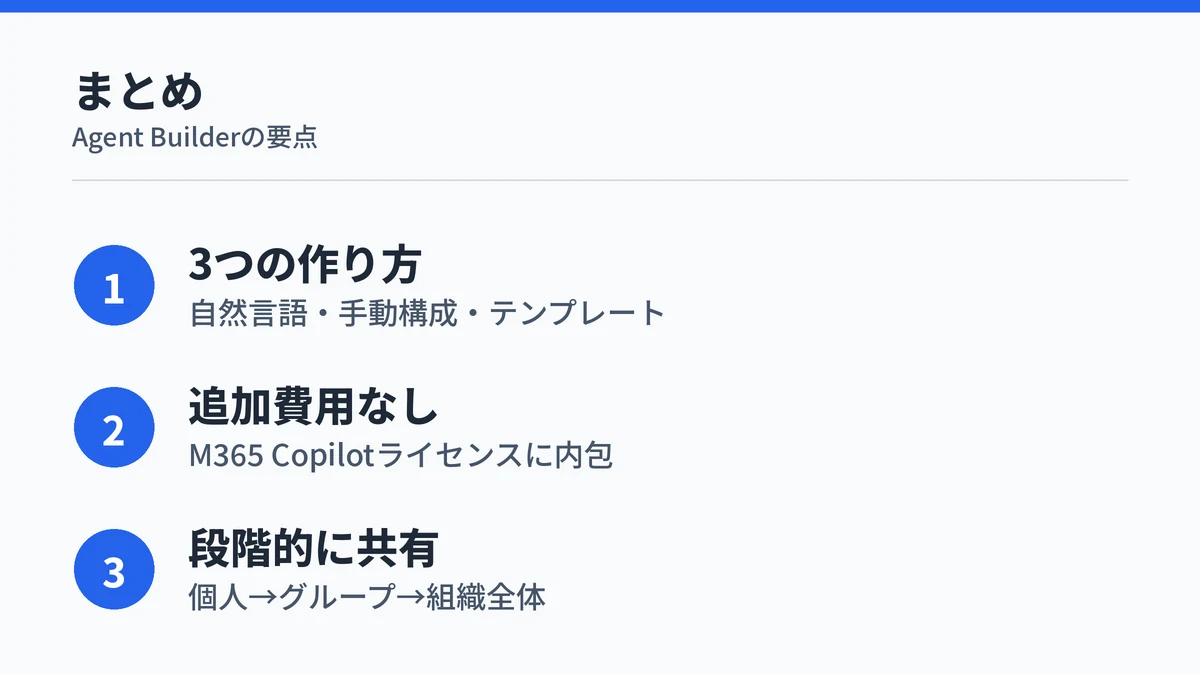 Agent Builderの要点3つ(作り方・費用・共有)をまとめたカード図