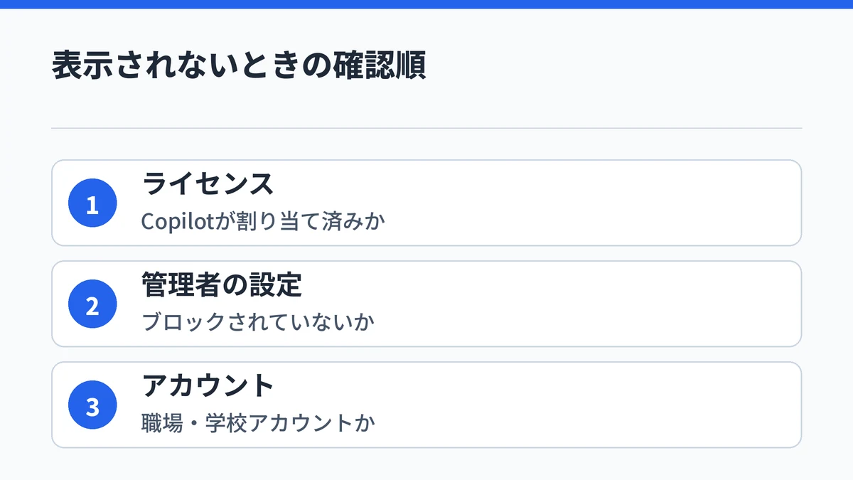 アナリストが一覧に出ないときに確認する3か所を順番に並べた図