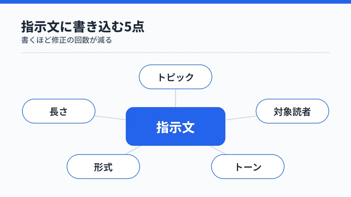 WordのCopilotへの指示文に含める5つの要素を中心から放射状に並べた図