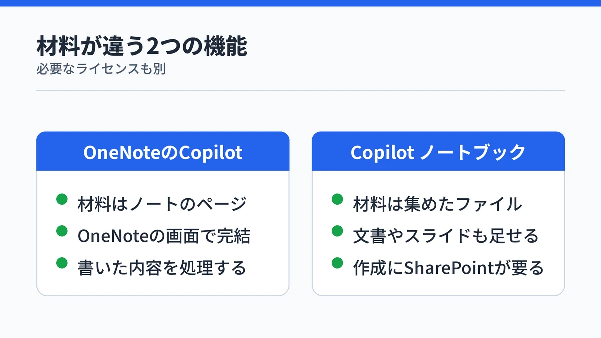 OneNoteのCopilotとCopilot ノートブックの違いを対比した図