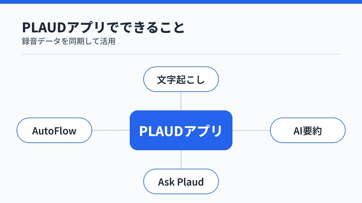 PLAUDアプリが行う文字起こし・AI要約・Ask Plaud・AutoFlowの4機能を示す図
