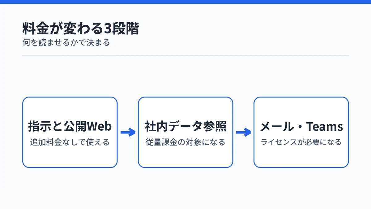 エージェントに読ませるデータが社内に近づくほど費用が上がる3段階の図