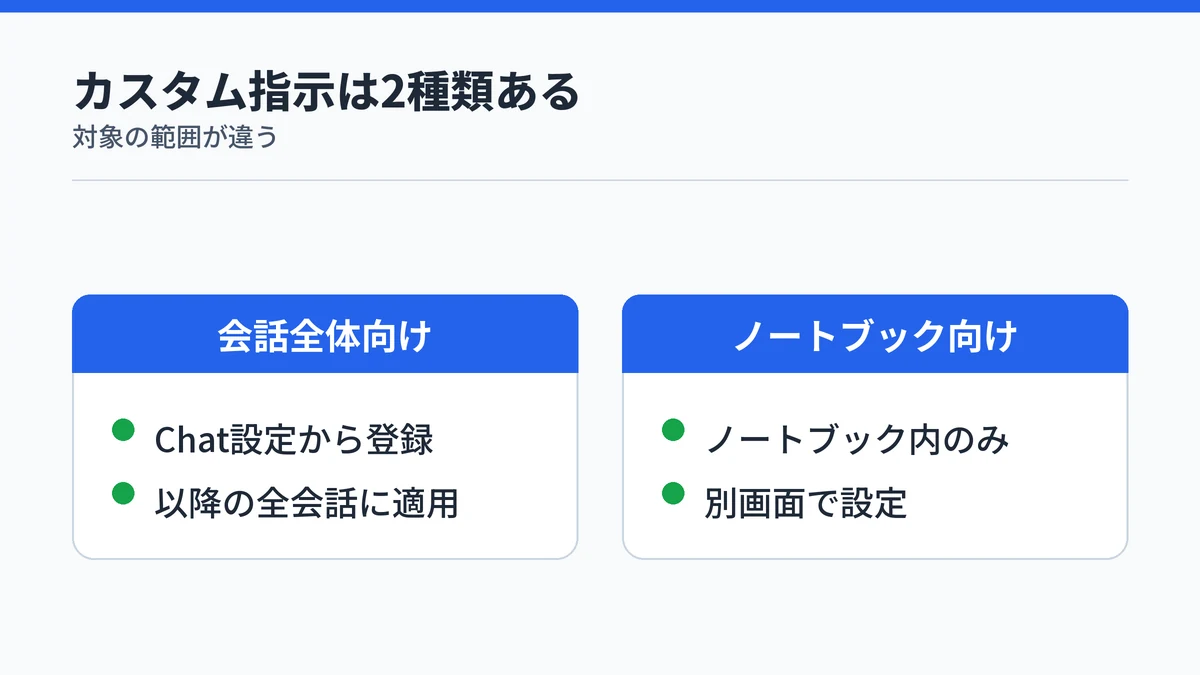 会話全体向けのカスタム指示とノートブック向けの違いを示す図