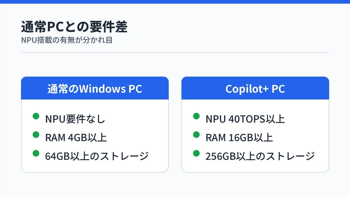 通常のWindows PCとCopilot+ PCの最小要件を対比した図