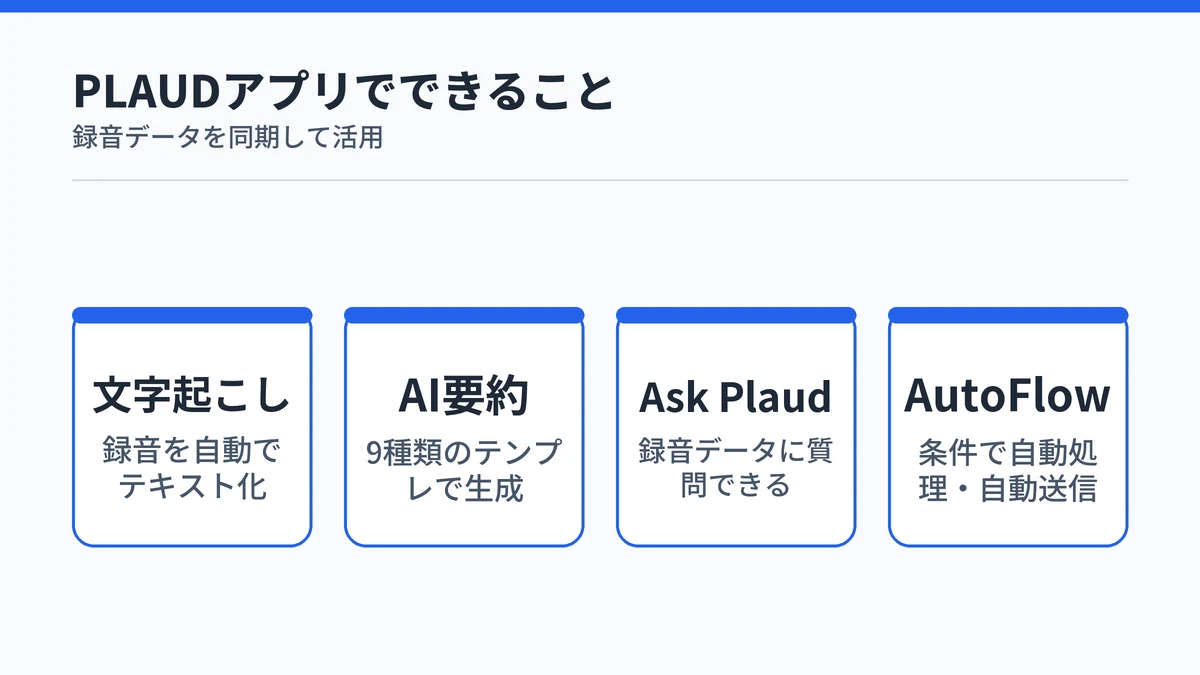 PLAUDアプリが行う文字起こし・AI要約・Ask Plaud・AutoFlowの4機能を示す図