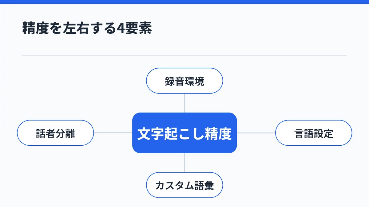 PLAUDの文字起こし精度に影響する4つの要素(録音環境・言語設定・カスタム語彙・話者分離)を示す図