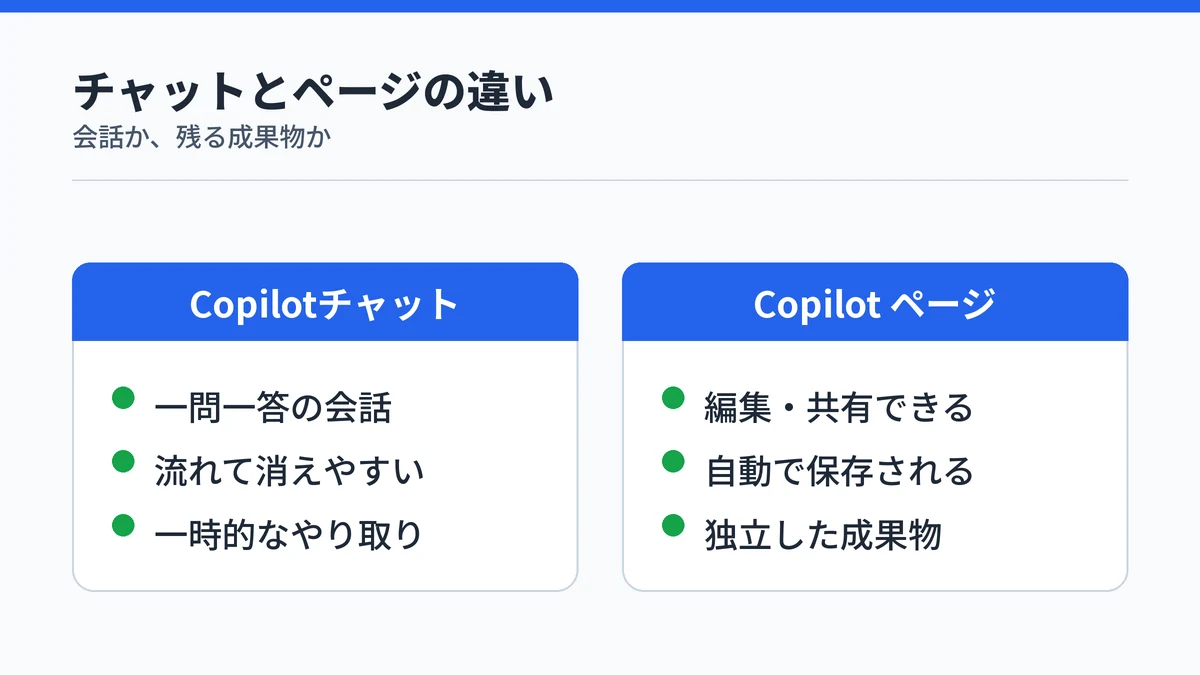 Copilotチャットの会話とCopilotページの違いを比較する図