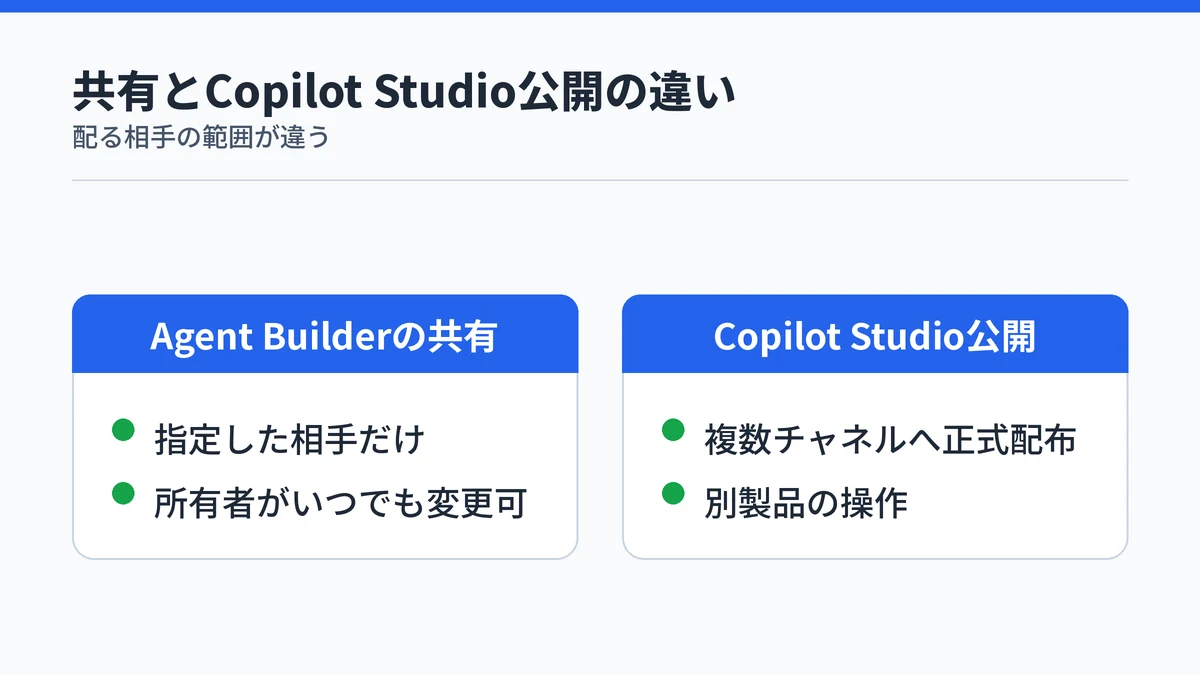 Agent Builderの共有とCopilot Studioの公開の違いを示す比較図