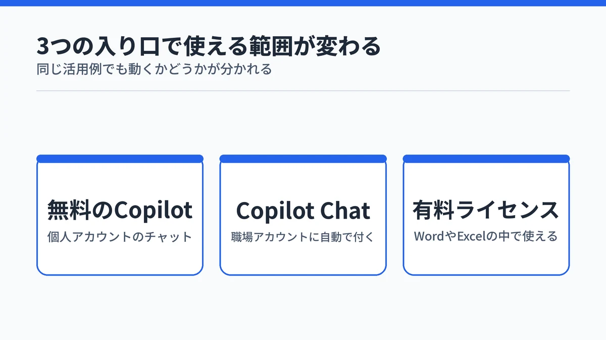 Microsoft Copilotの活用例が無料のチャット・職場のCopilot Chat・有料ライセンスの3つの入り口に分かれることを示す図