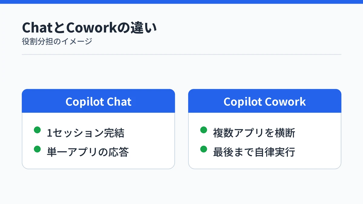 Copilot ChatとCopilot Coworkの役割分担の違いを示す比較図解。Chatは単一アプリの応答、Coworkは複数アプリを横断して自律実行する