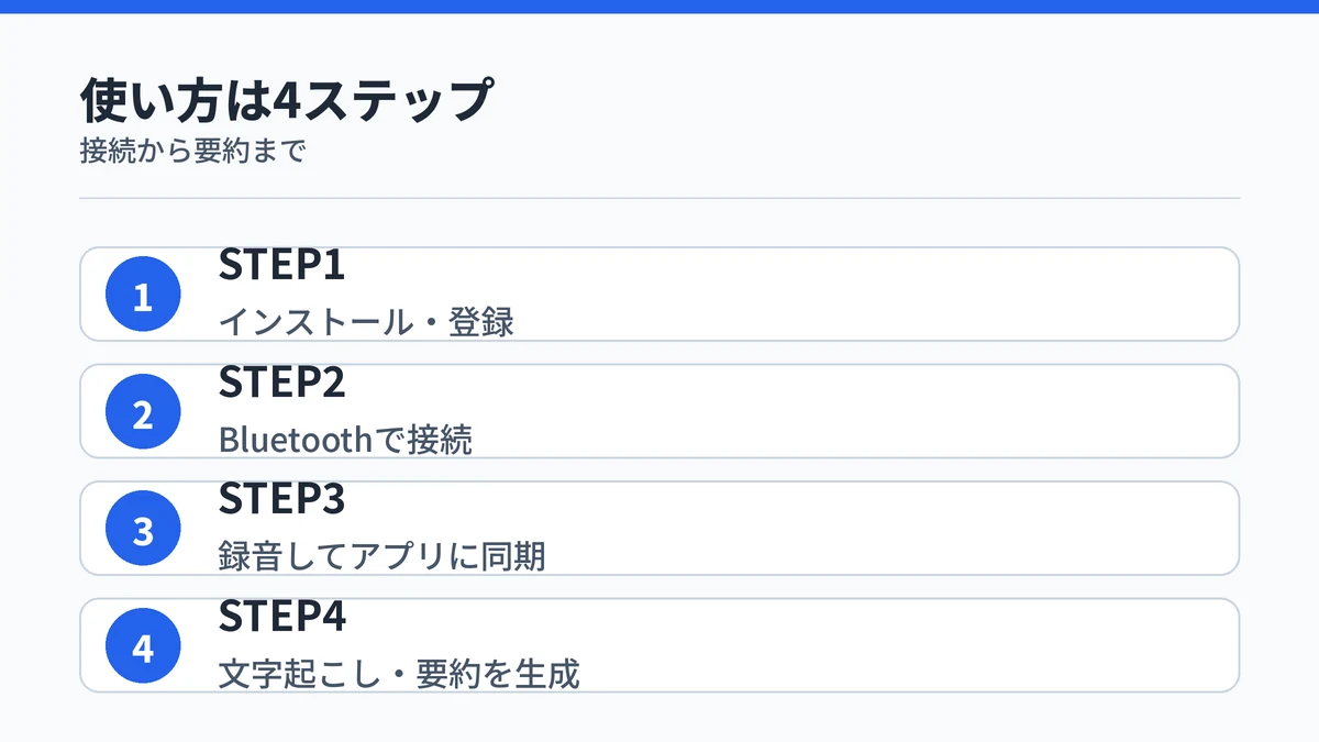 PLAUDアプリの使い方4ステップ(インストール・接続・同期・文字起こしと要約)を示す図