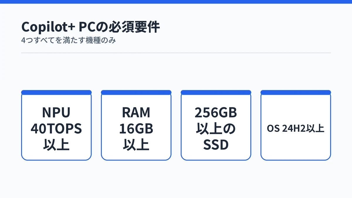 Copilot+ PCの必須要件4項目（NPU・RAM・ストレージ・OS）を示すカード