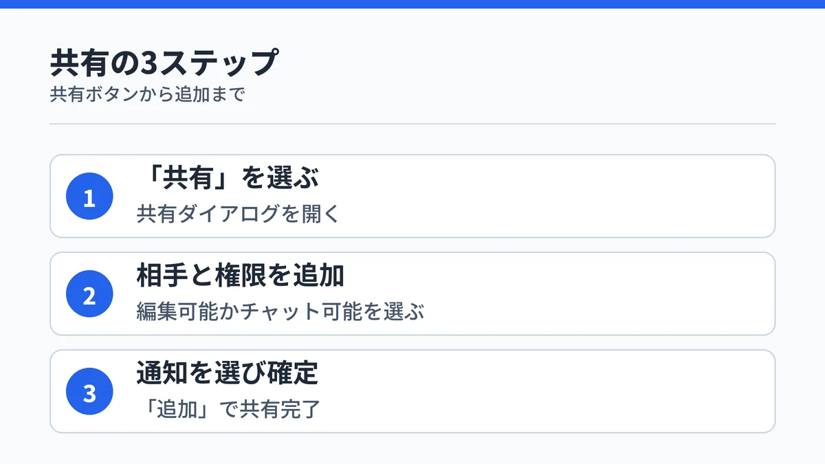 Copilotエージェントを共有する3ステップを示す手順図