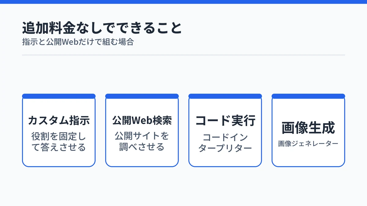 追加料金なしで使えるエージェント機能を4つ並べた一覧図