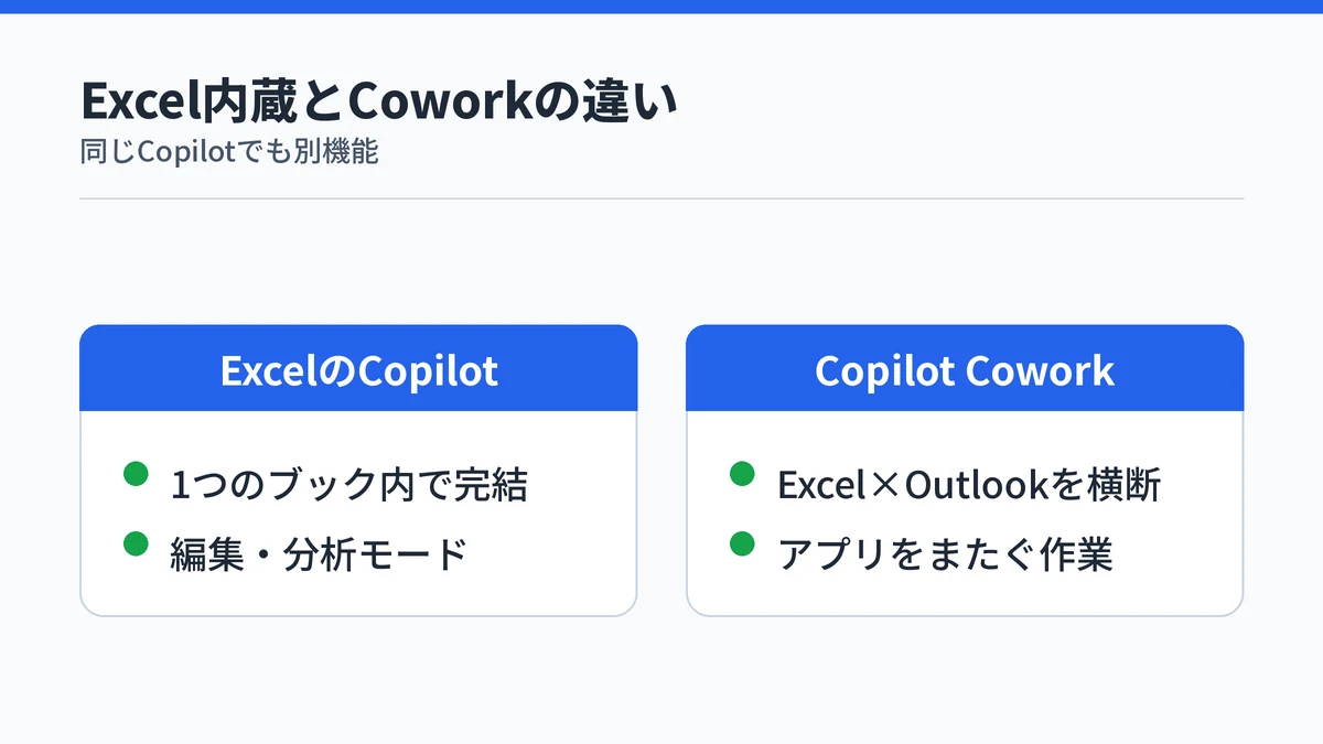 ExcelのCopilotとCopilot Coworkの違いを示す比較図解。前者はブック内完結、後者はアプリを横断する