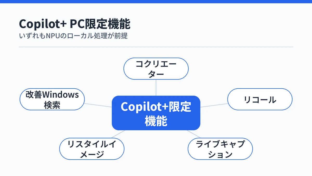 Copilot+ PC限定機能が中心のNPUから放射する形の図