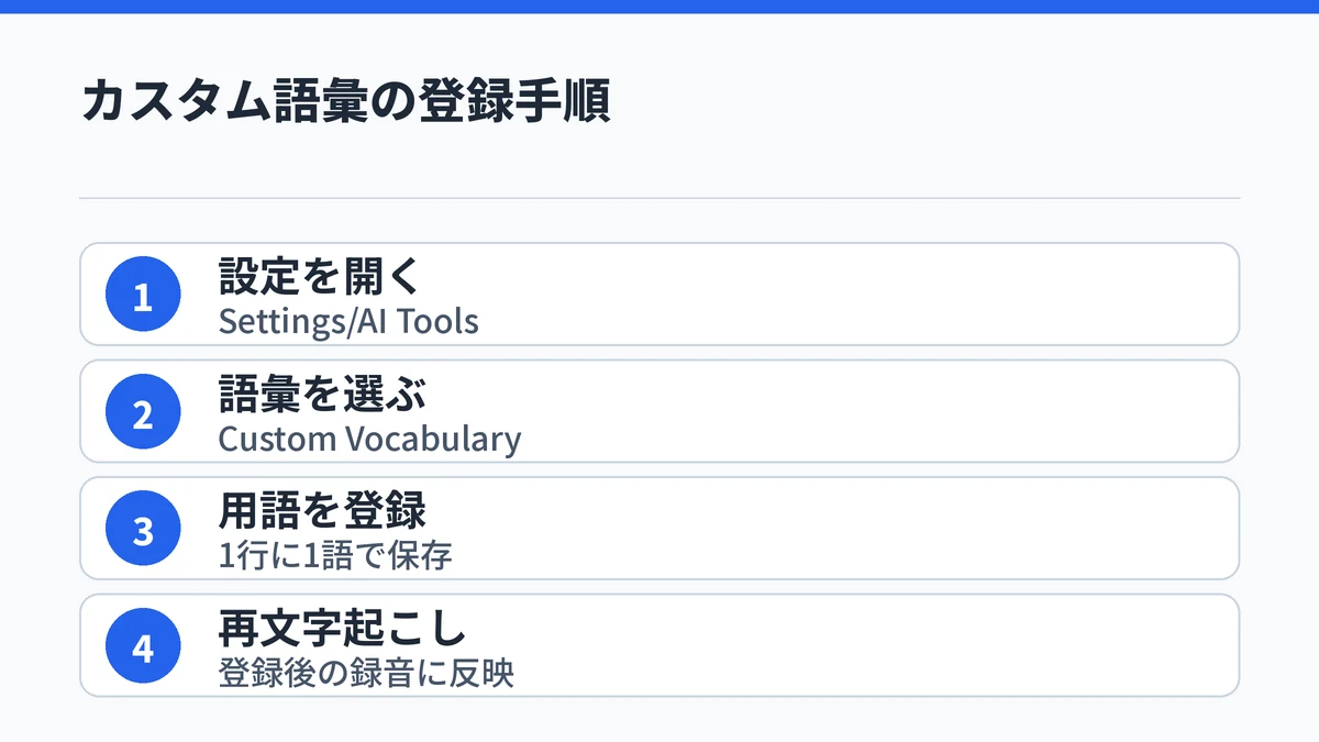 PLAUDのカスタム語彙を登録する4ステップを示す図