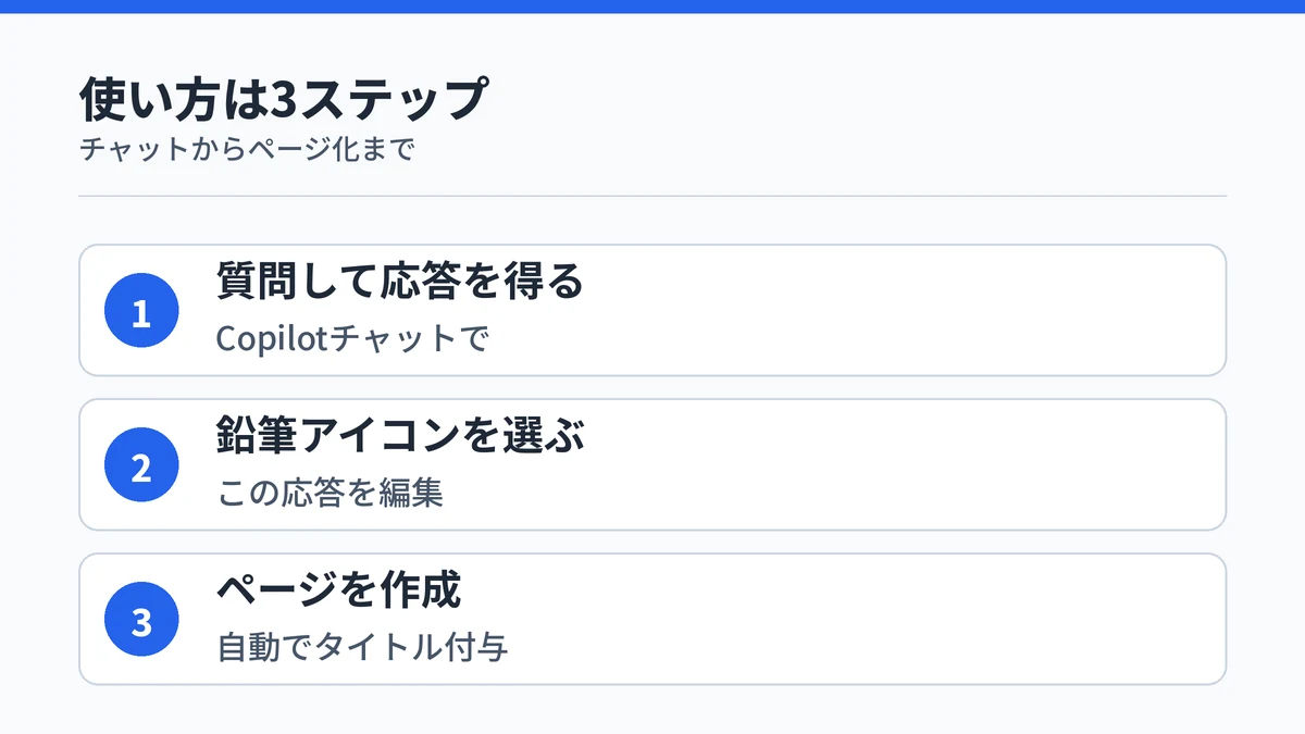 Copilotページの使い方3ステップを示す図