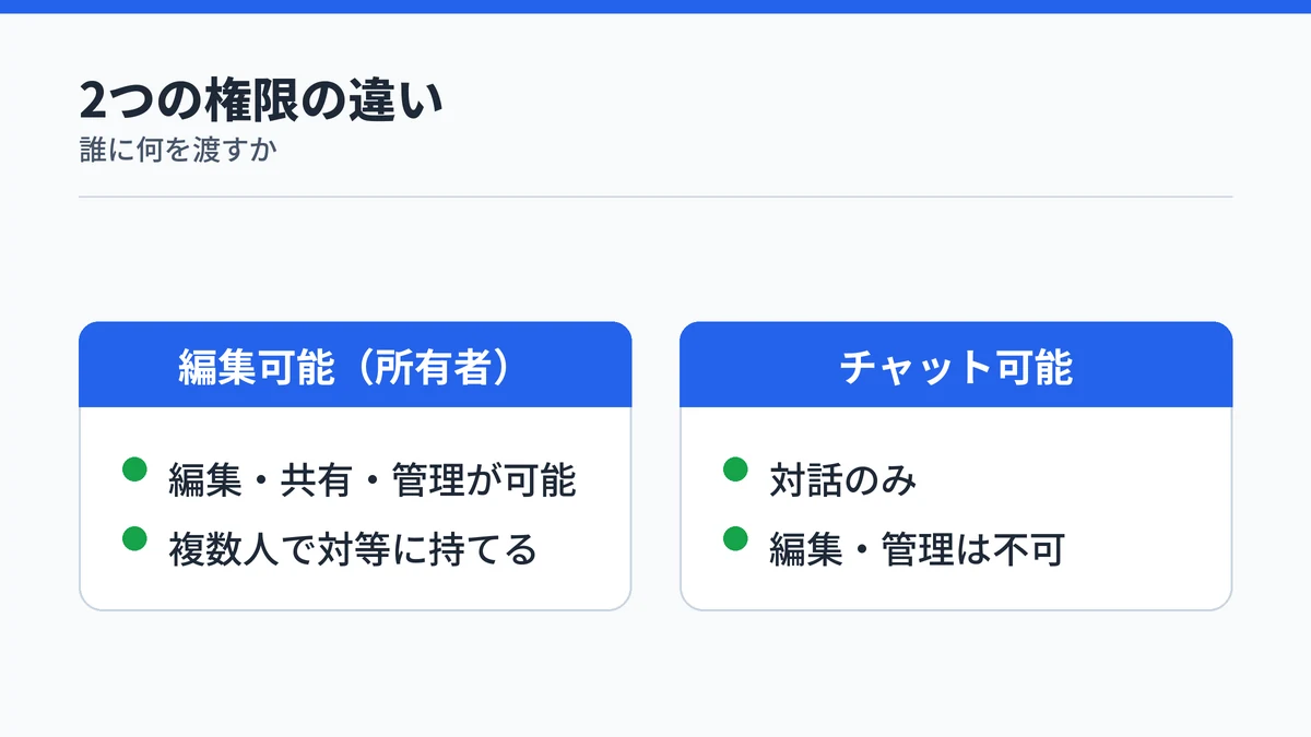 Copilotエージェントの編集可能とチャット可能の権限の違いを示す比較図
