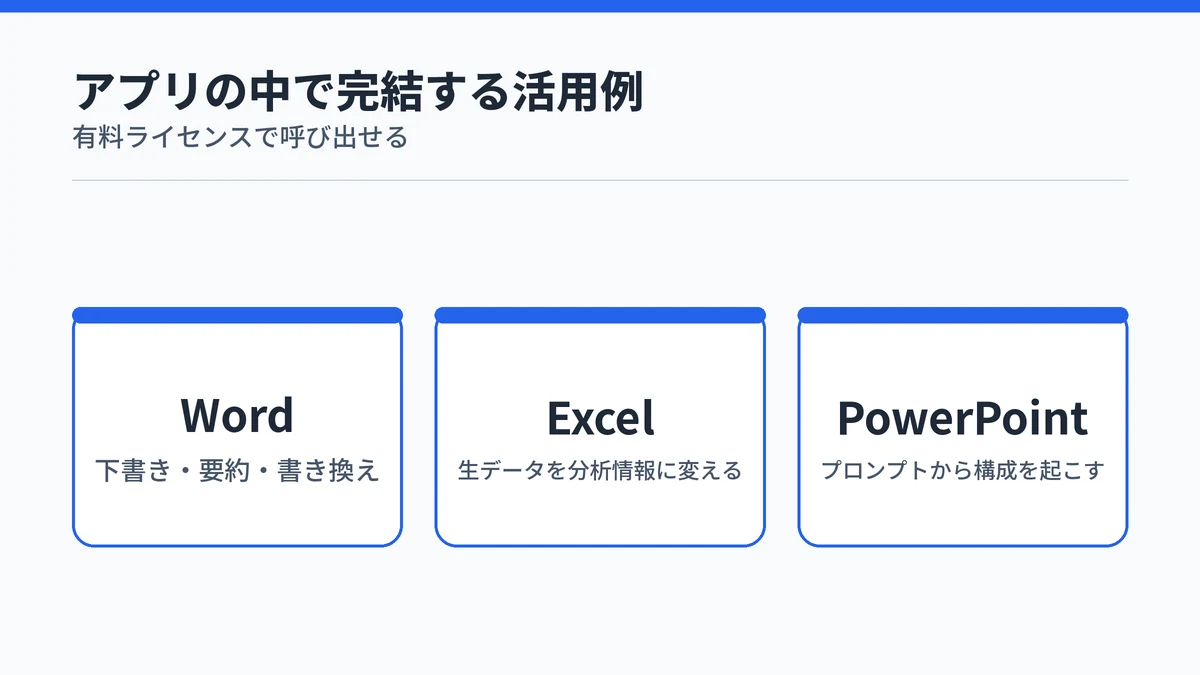 Microsoft 365 CopilotをWord・Excel・PowerPointで使う活用例を並べた図
