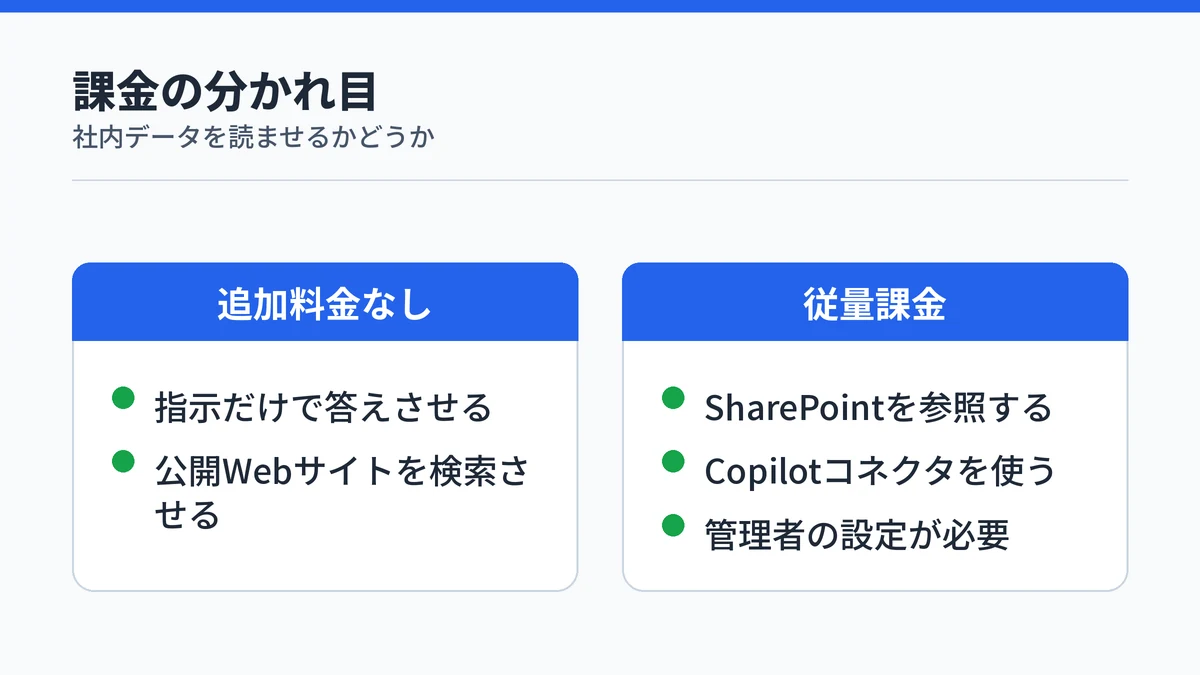 追加料金なしの範囲と従量課金になる範囲を左右に対比した図