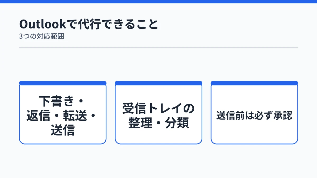 Copilot CoworkがOutlookで代行できるメールの下書き・返信・転送・送信、受信トレイの整理、送信前の承認を示す図解