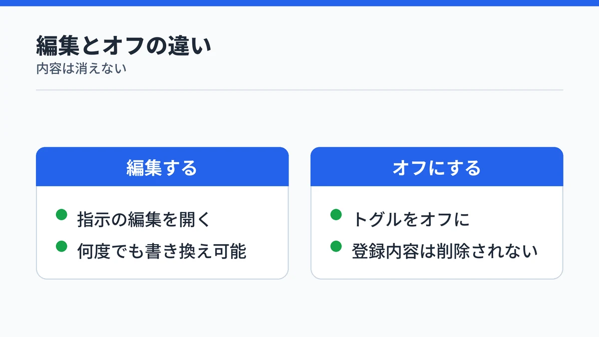 カスタム指示を編集する場合とオフにする場合の違いを示す図