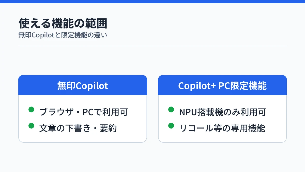 無印Copilotと、Copilot+ PC限定機能の使える範囲を対比した図