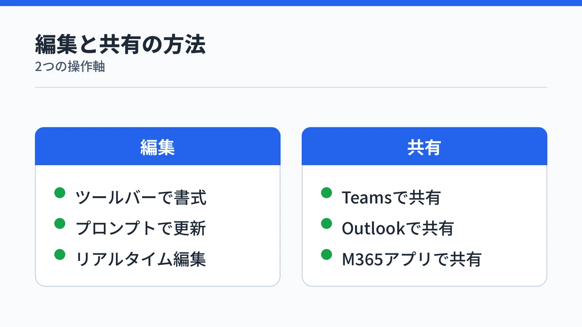 Copilotページの編集方法と共有方法を示す図