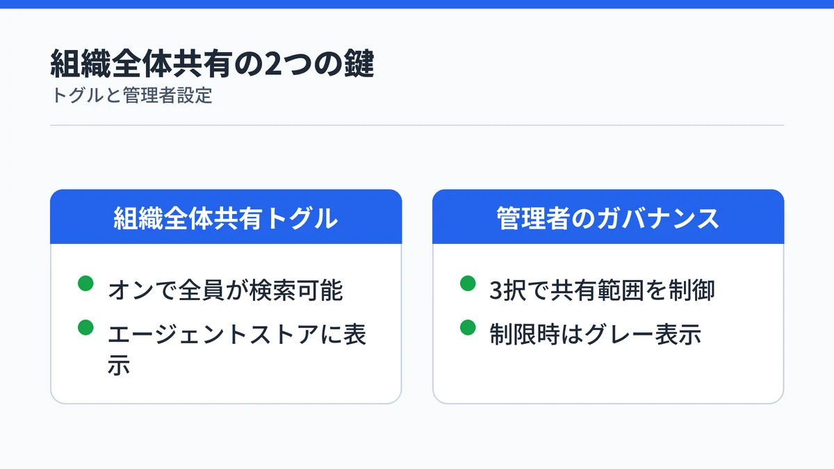 Copilotエージェントの組織全体共有トグルと管理者のガバナンス制御を示す比較図