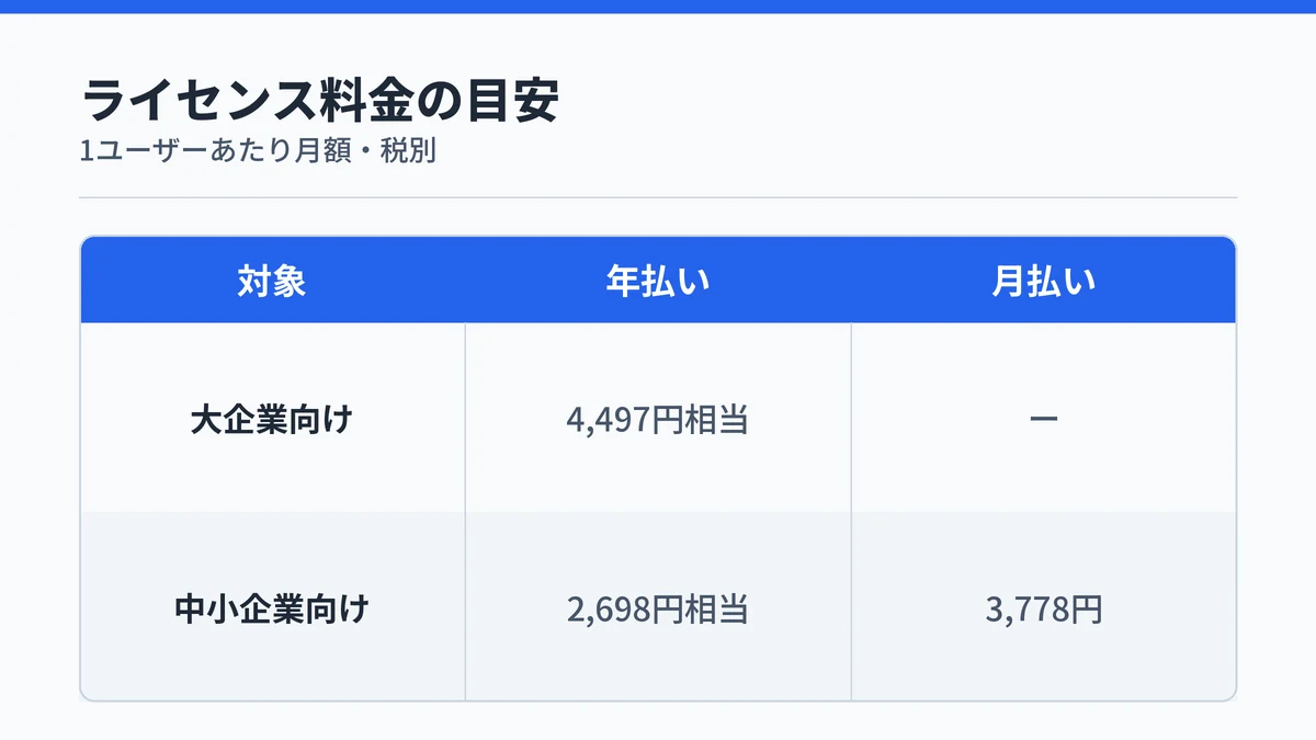 大企業向けと中小企業向けのライセンス料金を並べた対応表の図