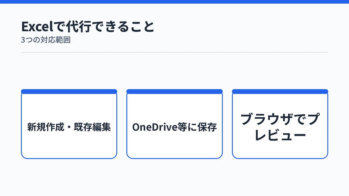 Copilot CoworkがExcelで代行できる新規作成・編集、保存先、ブラウザプレビューを示す図解