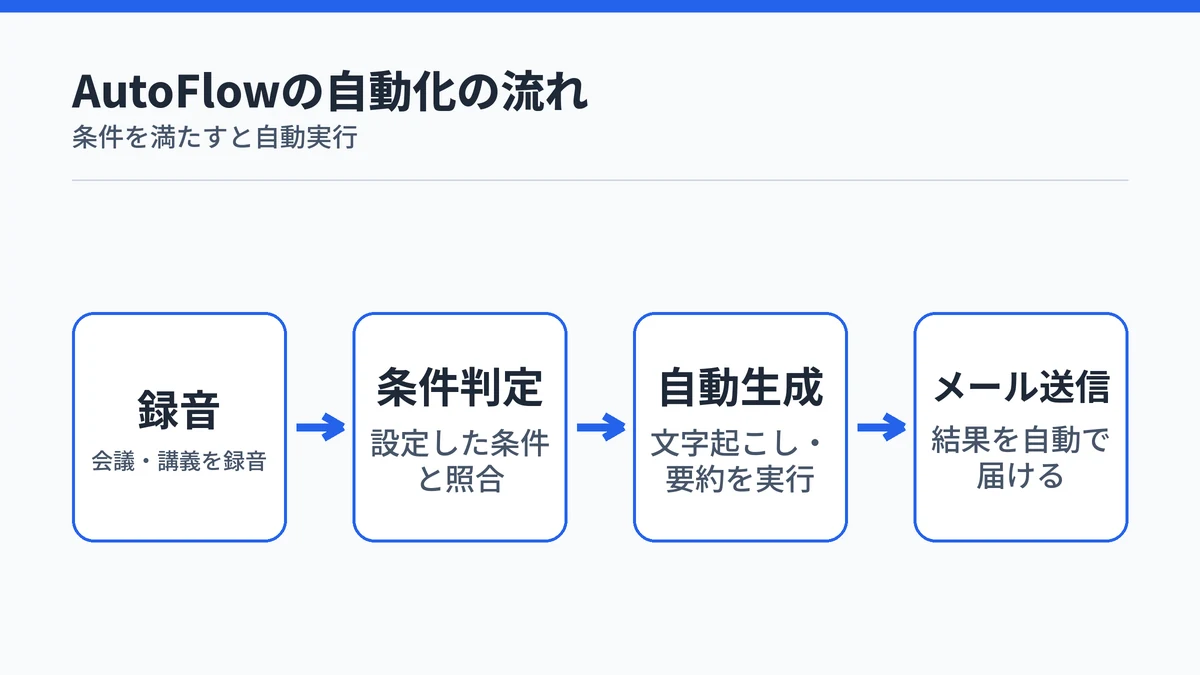 AutoFlowが録音から条件判定・自動生成・メール送信までを自動で行う流れを示す図