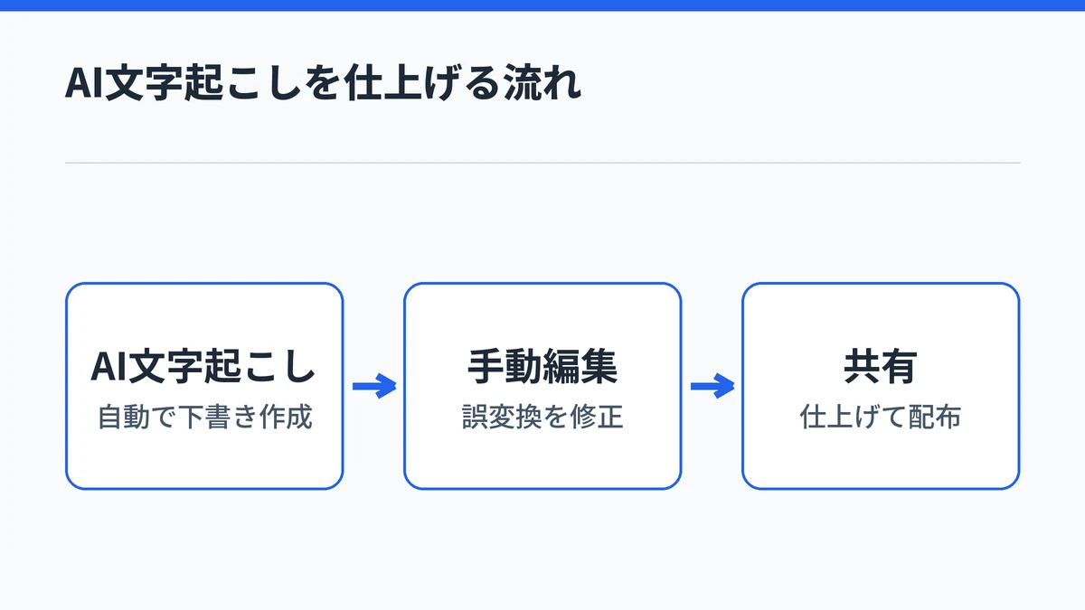 PLAUDのAI文字起こしを手動編集で仕上げるまでの3段階の流れを示す図