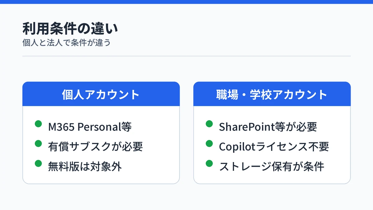 Copilotページを使える個人と法人の条件の違いを示す図