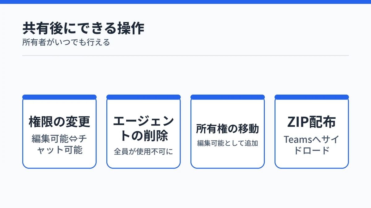 Copilotエージェントの共有設定を変更・削除する4つの操作を示す図