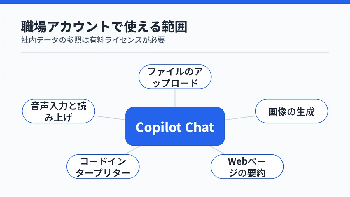 Microsoft 365 Copilot Chatで使える機能を中心から放射状に並べた図