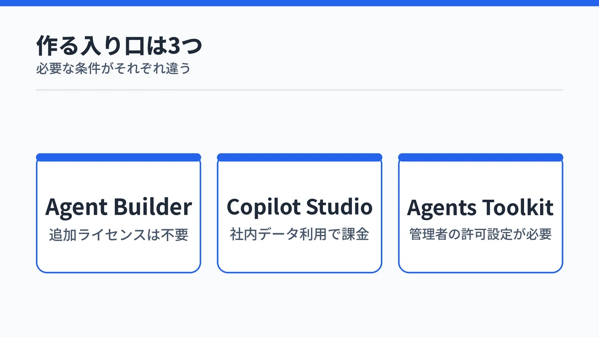 エージェントを作る3つの入り口と必要な条件を並べた一覧図