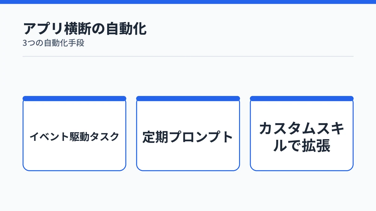 Copilot CoworkがExcel・Outlookをまたいで自動化できるイベント駆動タスク・定期プロンプト・カスタムスキルを示す図解