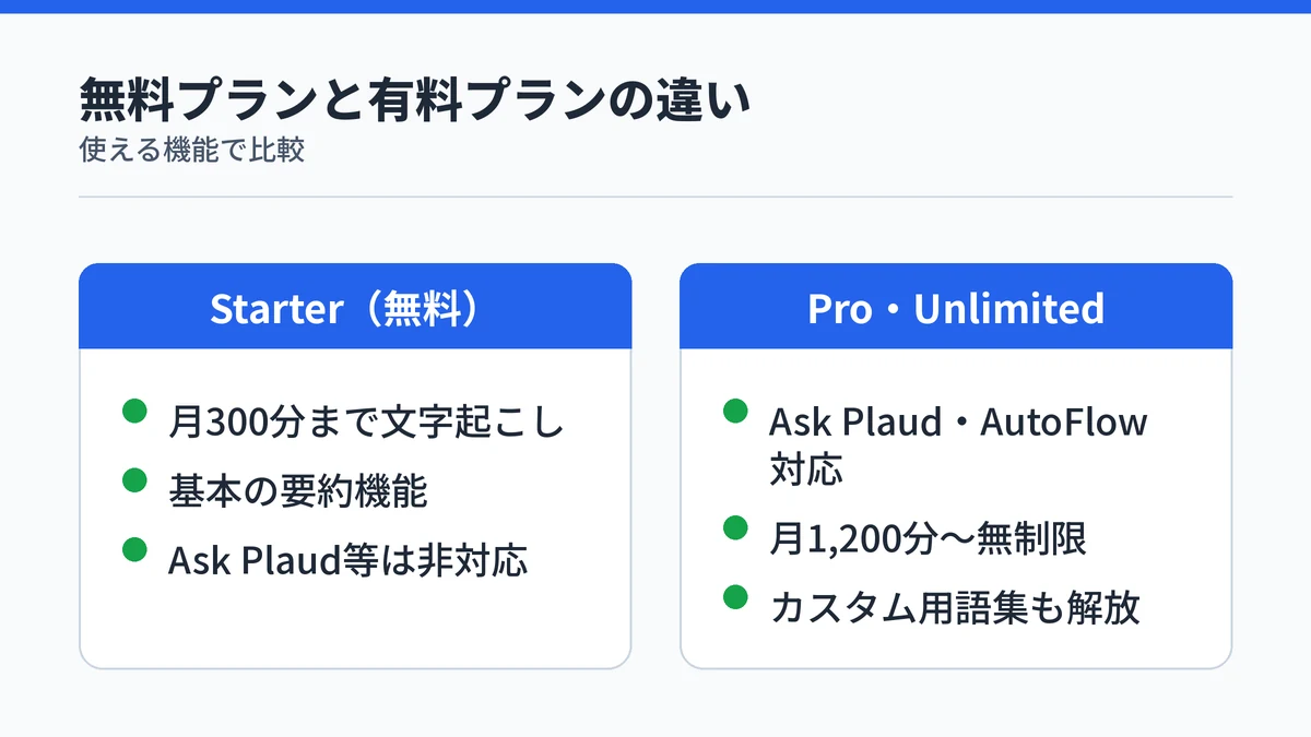 PLAUDアプリのStarterプランとPro・Unlimitedプランの機能差を比較する図
