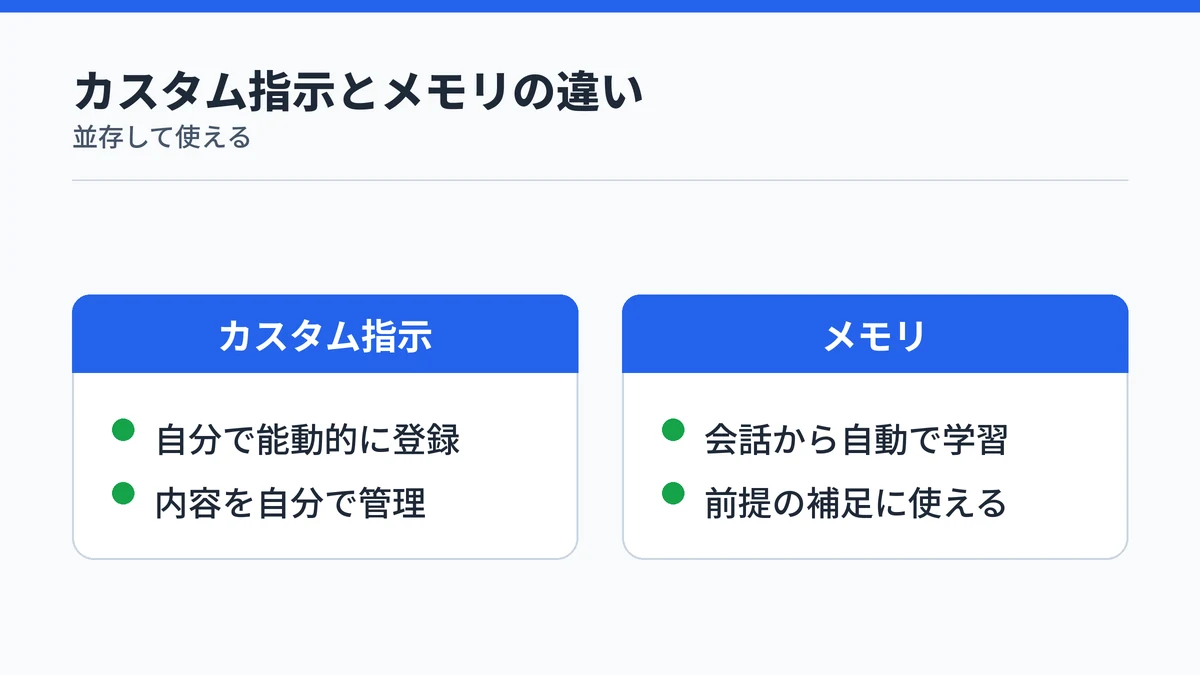 カスタム指示とメモリ機能の役割の違いを示す図