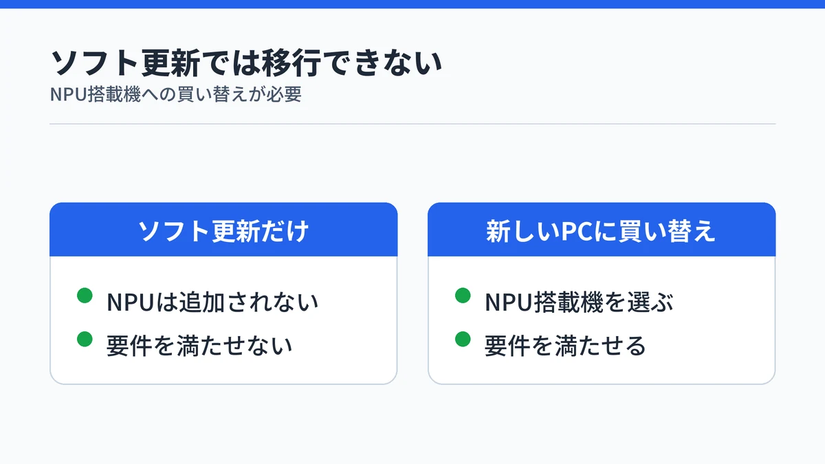 ソフトウェア更新だけの場合と、新しいPCに買い替えた場合の要件充足を対比した図