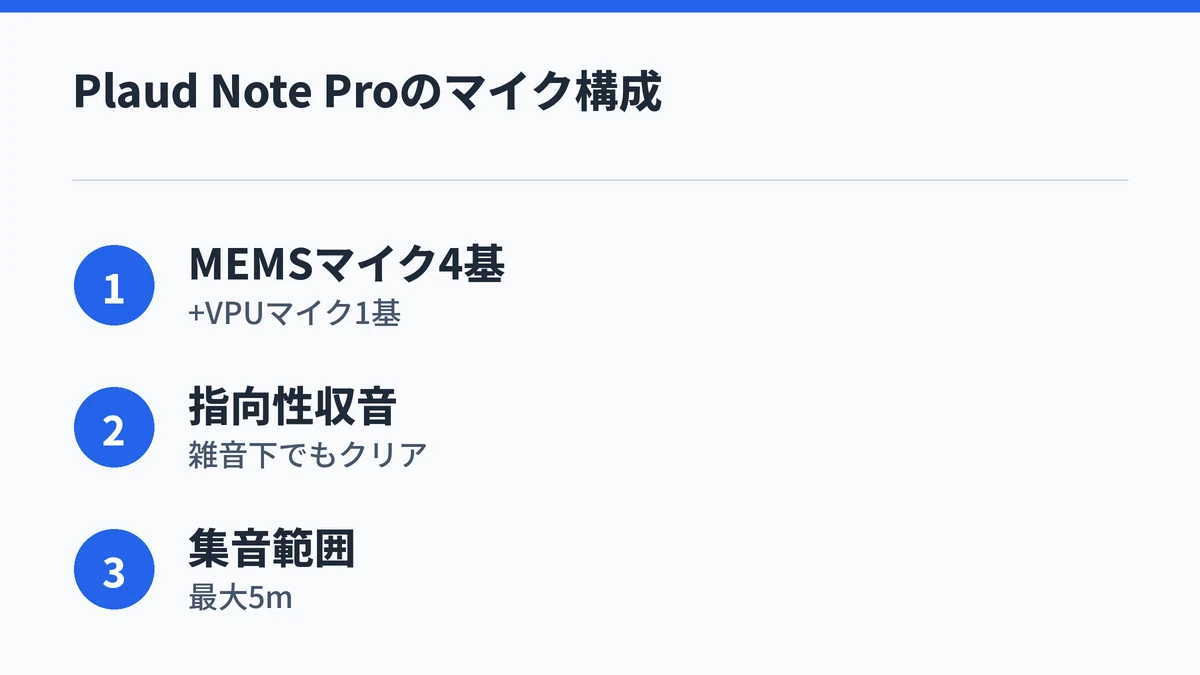 Plaud Note Proのマイク構成と集音範囲を示す図