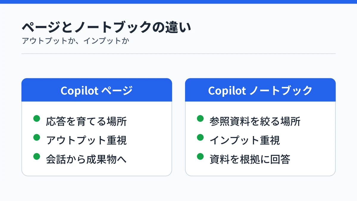 CopilotページとCopilotノートブックの違いを示す図
