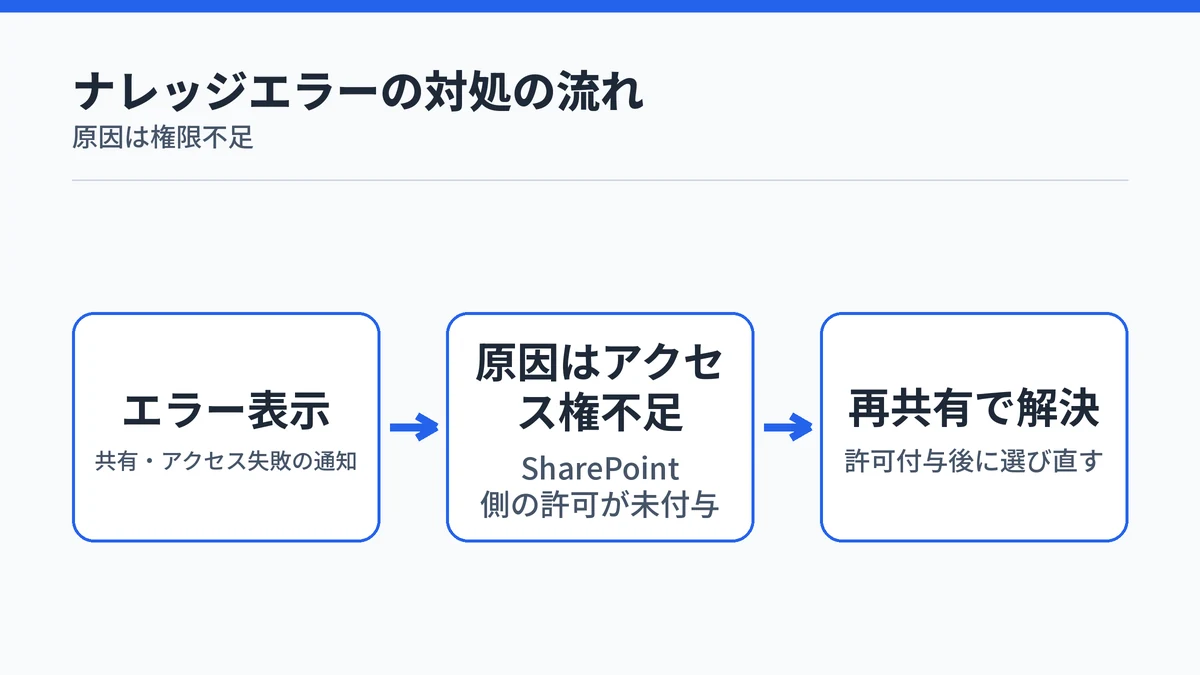 Copilotエージェントのナレッジソースエラーを解決する流れを示す図