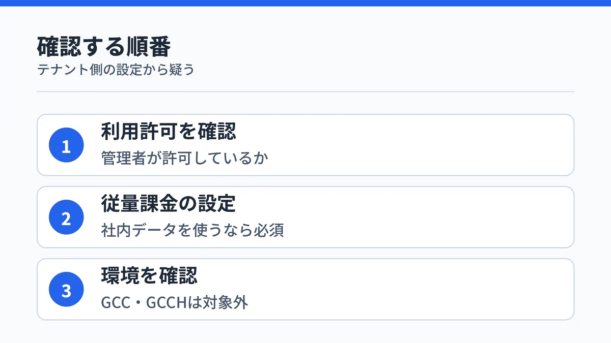 エージェントが使えないときに確認する3つの設定を順に示した手順図