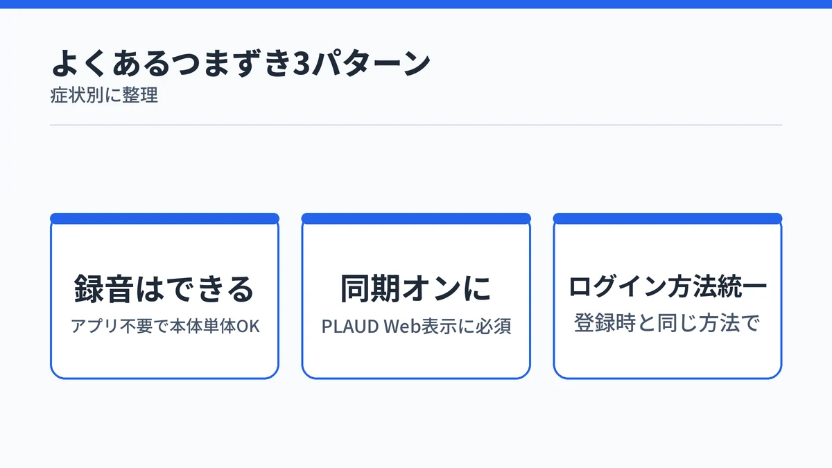 PLAUDアプリの使い方でよくあるつまずき3パターンと対処を示す図